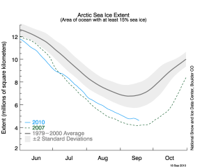 NSIDC arctic sea ice extent graph for September 18, 2010